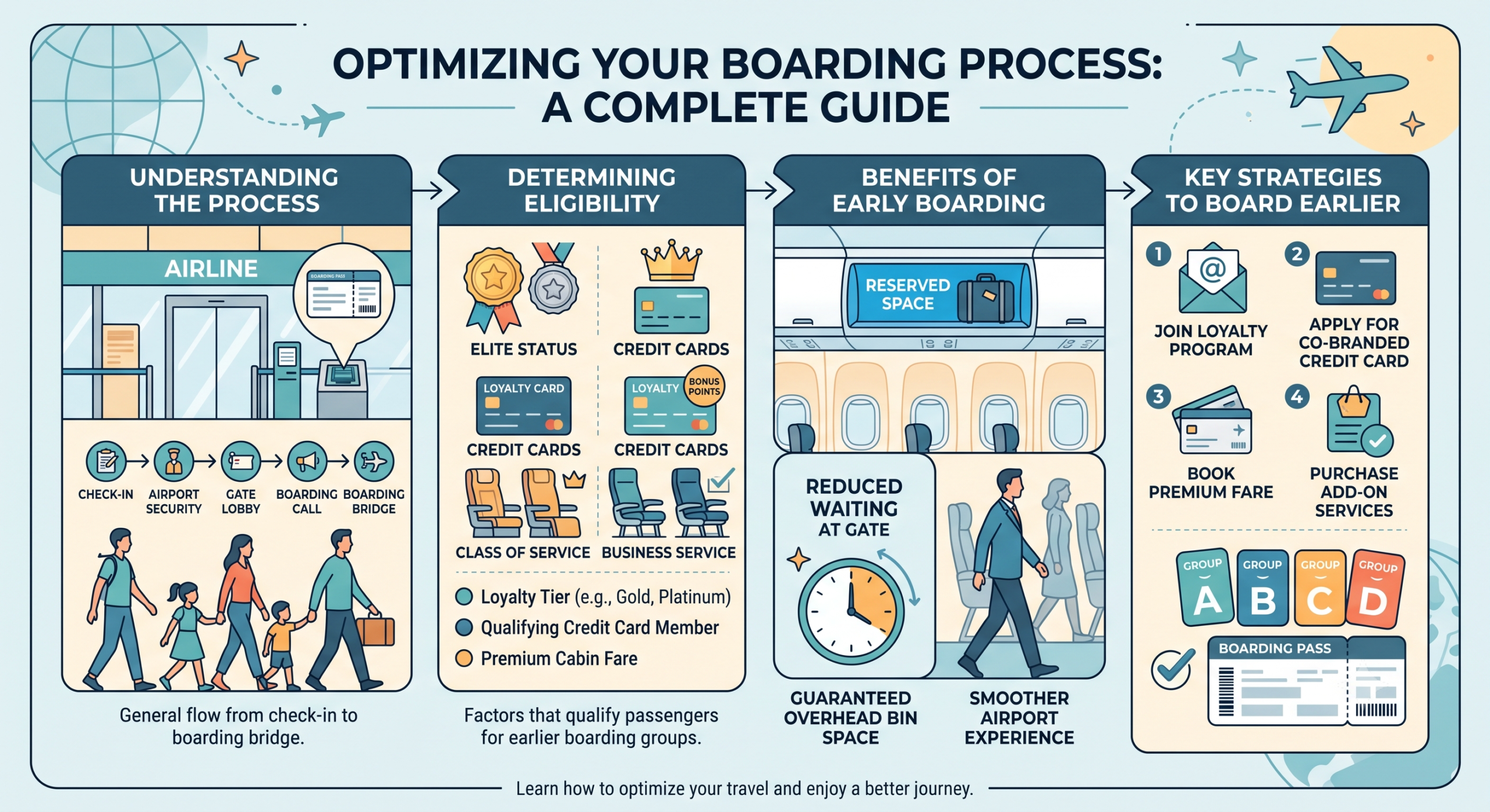 Delta Airline Priority Boarding process